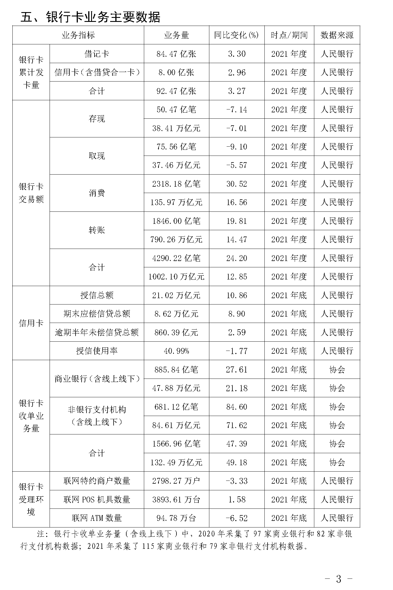 截止2021年末POS機總量3893萬臺！信用卡逾期半年總額860億