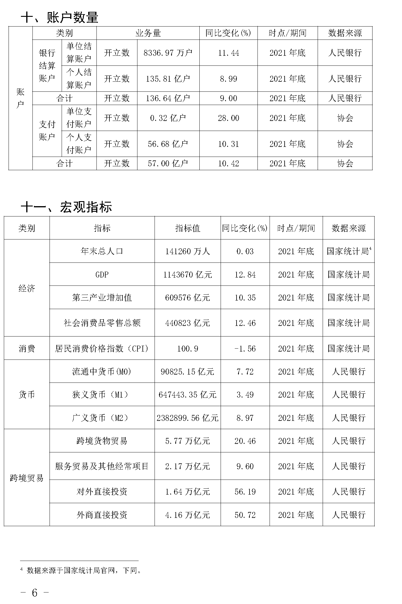 截止2021年末POS機總量3893萬臺！信用卡逾期半年總額860億