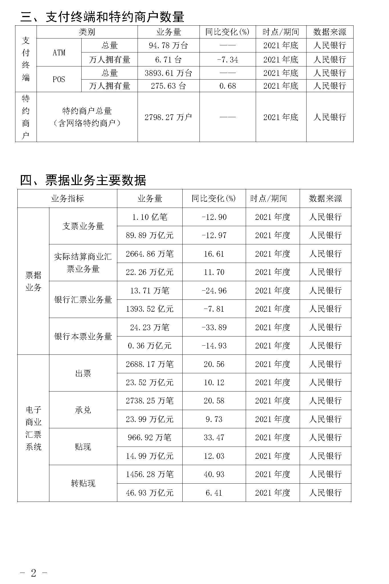 截止2021年末POS機總量3893萬臺！信用卡逾期半年總額860億