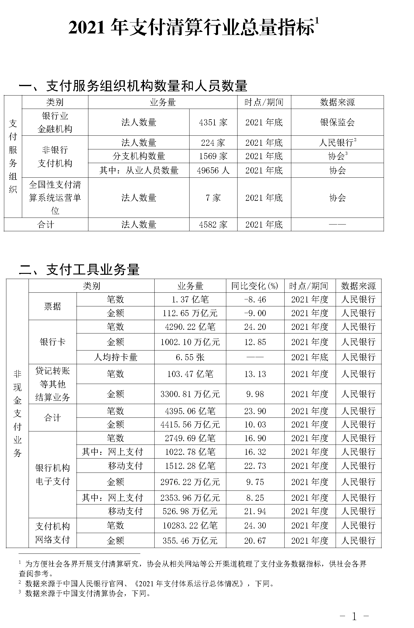 截止2021年末POS機總量3893萬臺！信用卡逾期半年總額860億